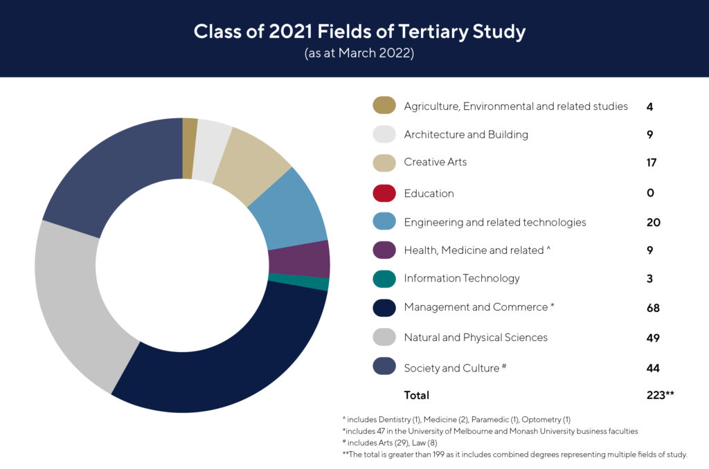 Class of 2021 Fields of Study
